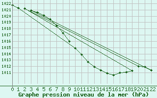 Courbe de la pression atmosphrique pour Kufstein