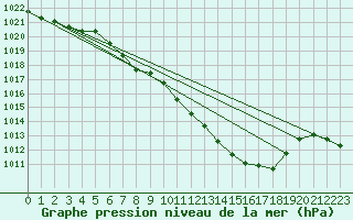 Courbe de la pression atmosphrique pour Berne Liebefeld (Sw)