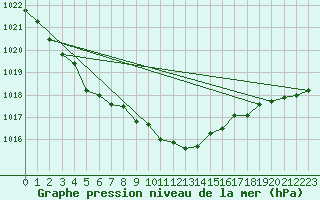 Courbe de la pression atmosphrique pour Weiden