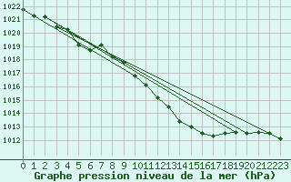 Courbe de la pression atmosphrique pour Berlin-Tempelhof