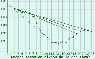 Courbe de la pression atmosphrique pour Tynset Ii