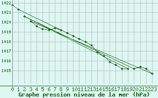 Courbe de la pression atmosphrique pour Cherbourg (50)