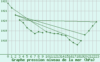 Courbe de la pression atmosphrique pour Pointe de Socoa (64)