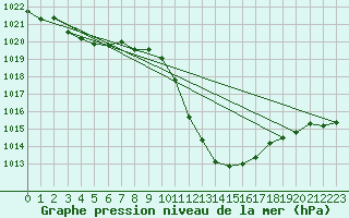 Courbe de la pression atmosphrique pour Lerida (Esp)