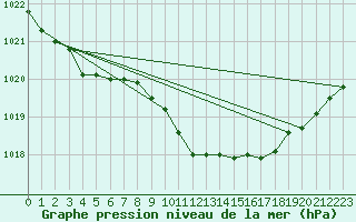 Courbe de la pression atmosphrique pour Trawscoed