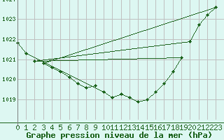 Courbe de la pression atmosphrique pour Le Havre - Octeville (76)