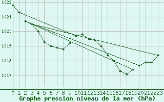 Courbe de la pression atmosphrique pour Lanvoc (29)