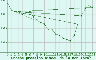 Courbe de la pression atmosphrique pour Waibstadt