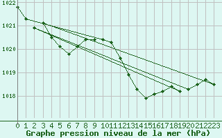Courbe de la pression atmosphrique pour Marseille - Saint-Loup (13)