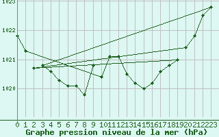 Courbe de la pression atmosphrique pour Mont-de-Marsan (40)