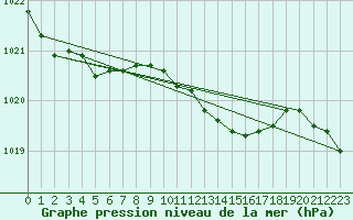 Courbe de la pression atmosphrique pour Swinoujscie