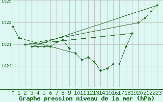 Courbe de la pression atmosphrique pour Poroszlo