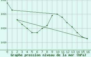 Courbe de la pression atmosphrique pour Brion (38)