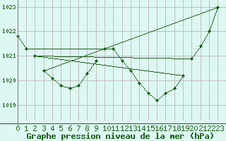 Courbe de la pression atmosphrique pour Bonnecombe - Les Salces (48)