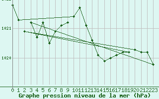 Courbe de la pression atmosphrique pour Saint-Jean-de-Vedas (34)