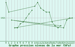 Courbe de la pression atmosphrique pour Bares