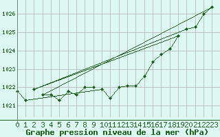 Courbe de la pression atmosphrique pour Marienberg