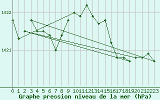 Courbe de la pression atmosphrique pour Guidel (56)