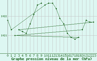 Courbe de la pression atmosphrique pour Avord (18)