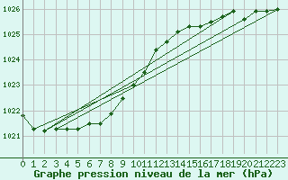 Courbe de la pression atmosphrique pour Lerwick
