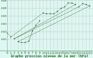 Courbe de la pression atmosphrique pour Stoetten