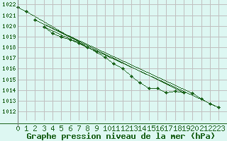 Courbe de la pression atmosphrique pour Resko