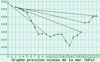 Courbe de la pression atmosphrique pour Leutkirch-Herlazhofen