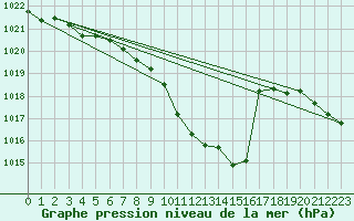 Courbe de la pression atmosphrique pour Aigle (Sw)