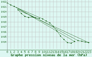 Courbe de la pression atmosphrique pour Dax (40)