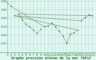 Courbe de la pression atmosphrique pour Avila - La Colilla (Esp)