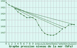 Courbe de la pression atmosphrique pour Bechet