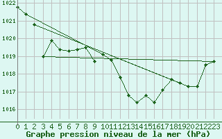 Courbe de la pression atmosphrique pour Calanda