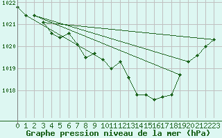 Courbe de la pression atmosphrique pour Brianon (05)