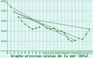 Courbe de la pression atmosphrique pour Avord (18)