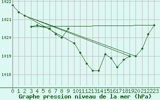 Courbe de la pression atmosphrique pour Lans-en-Vercors (38)