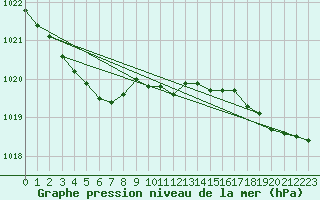 Courbe de la pression atmosphrique pour Ploumanac
