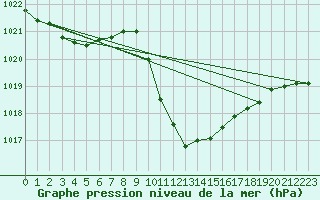 Courbe de la pression atmosphrique pour Cevio (Sw)