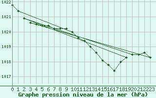 Courbe de la pression atmosphrique pour Olands Sodra Udde