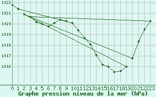 Courbe de la pression atmosphrique pour Potes / Torre del Infantado (Esp)