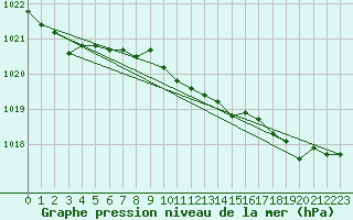 Courbe de la pression atmosphrique pour Yeovilton