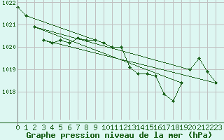 Courbe de la pression atmosphrique pour Vias (34)