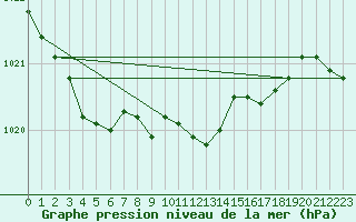 Courbe de la pression atmosphrique pour Hvide Sande