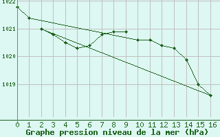 Courbe de la pression atmosphrique pour Houdelaincourt (55)