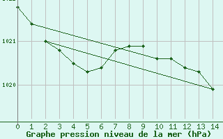 Courbe de la pression atmosphrique pour Houdelaincourt (55)