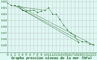 Courbe de la pression atmosphrique pour Castellbell i el Vilar (Esp)