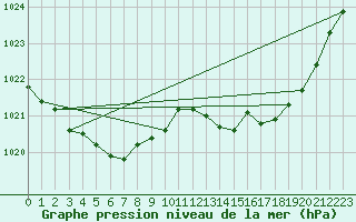 Courbe de la pression atmosphrique pour Saint-Nazaire (44)