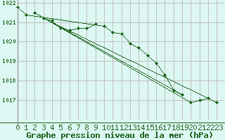 Courbe de la pression atmosphrique pour Longues-sur-Mer (14)