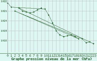 Courbe de la pression atmosphrique pour Sennybridge