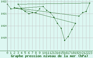 Courbe de la pression atmosphrique pour Creil (60)