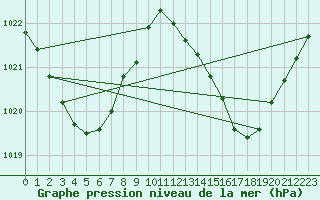 Courbe de la pression atmosphrique pour Mackay Airport